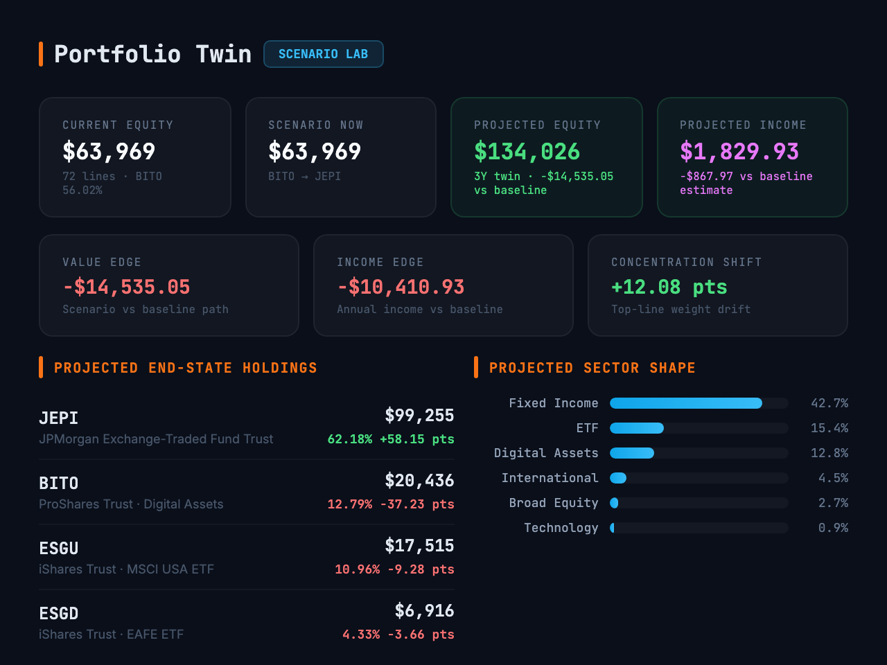 Portfolio Twin — scenario lab with DRIP projections, trade modeling, and projected outcomes