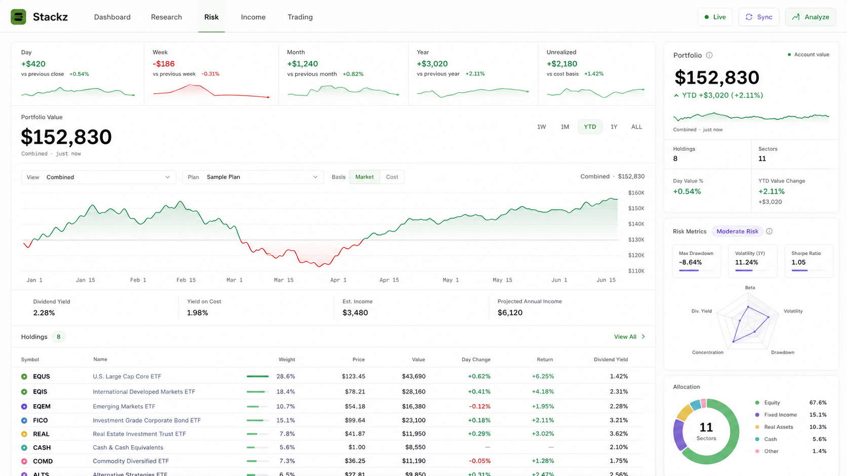 Light Stackz AI portfolio dashboard with performance trends, holdings, risk metrics, and allocation analytics
